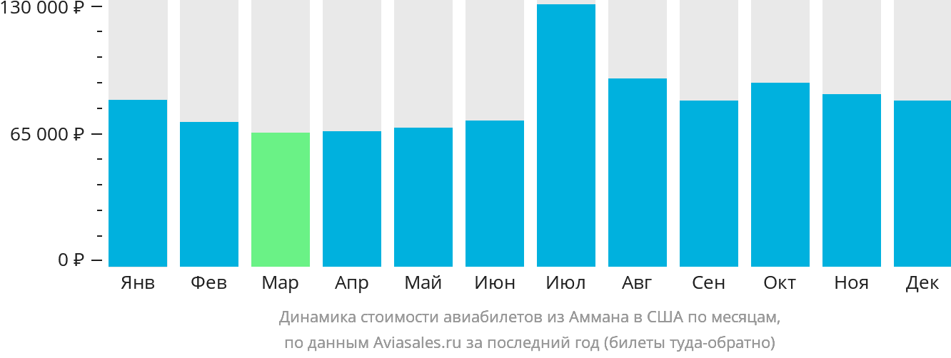 Динамика стоимости авиабилетов из Аммана в США по месяцам