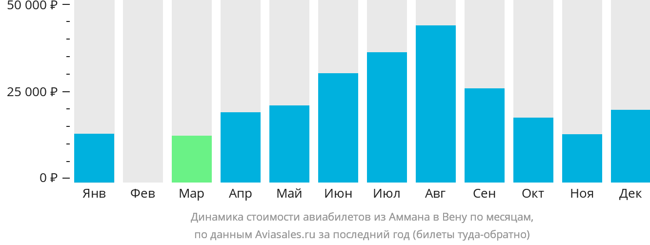 Динамика стоимости авиабилетов из Аммана в Вену по месяцам