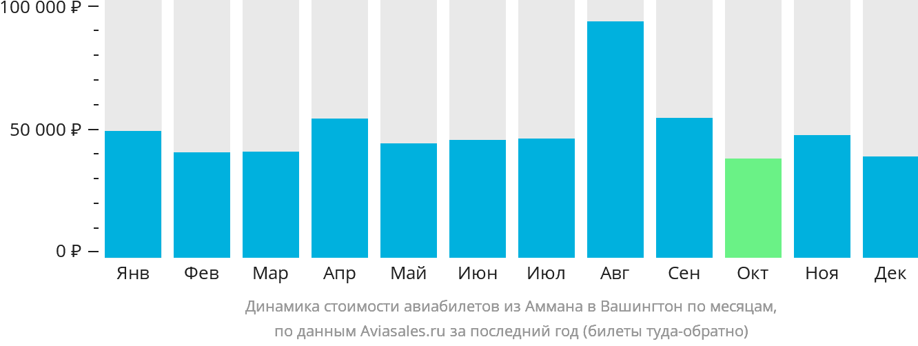 Динамика стоимости авиабилетов из Аммана в Вашингтон по месяцам
