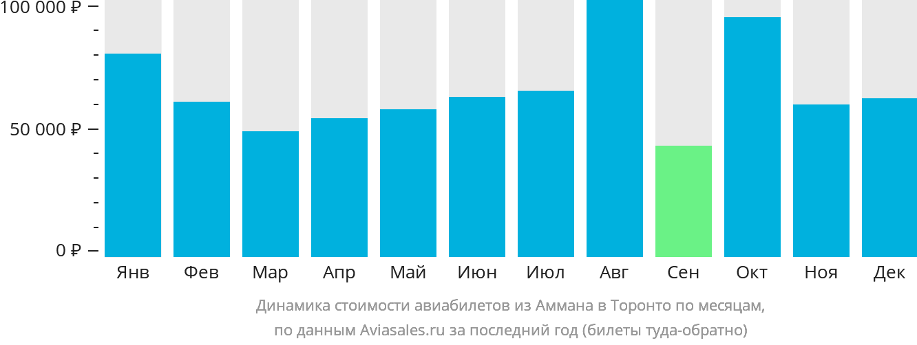 Динамика стоимости авиабилетов из Аммана в Торонто по месяцам