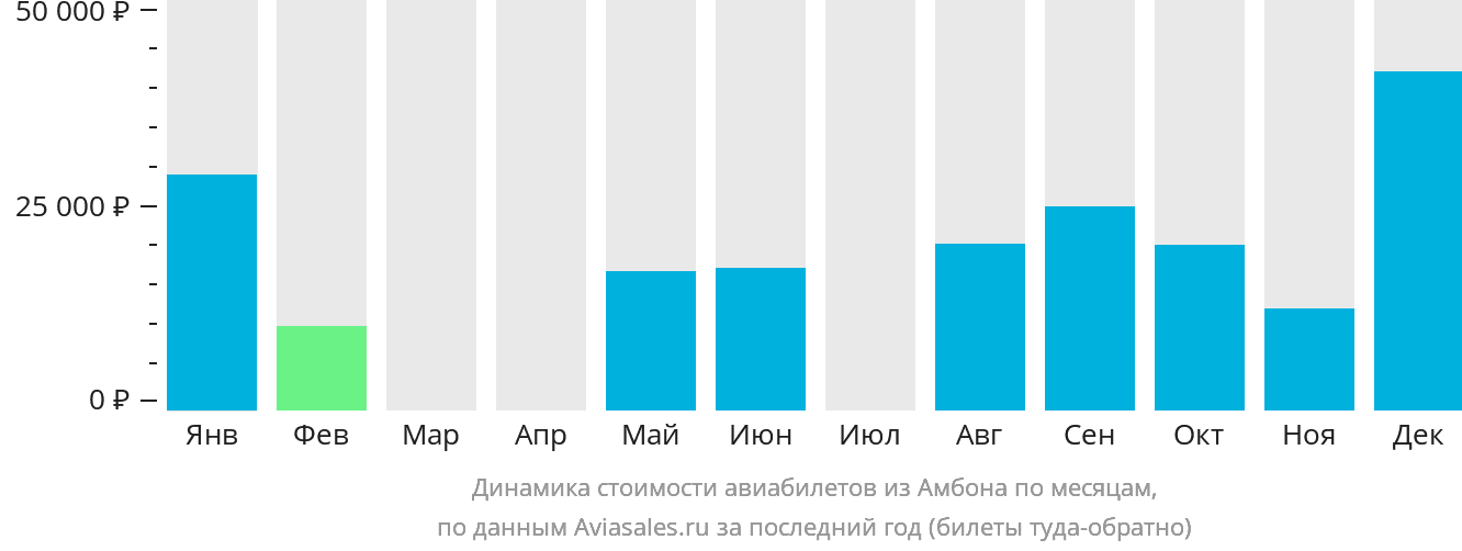 Динамика стоимости авиабилетов из Амбона по месяцам