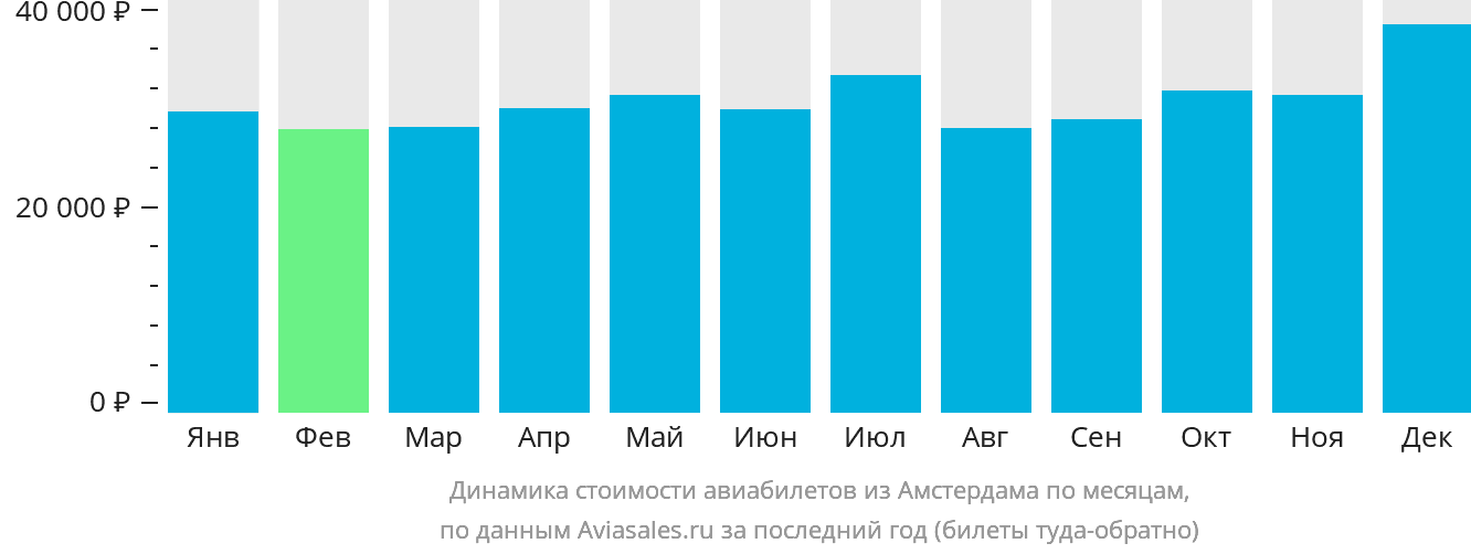 Динамика стоимости авиабилетов из Амстердама по месяцам