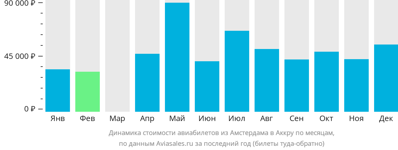 Динамика стоимости авиабилетов из Амстердама в Аккру по месяцам
