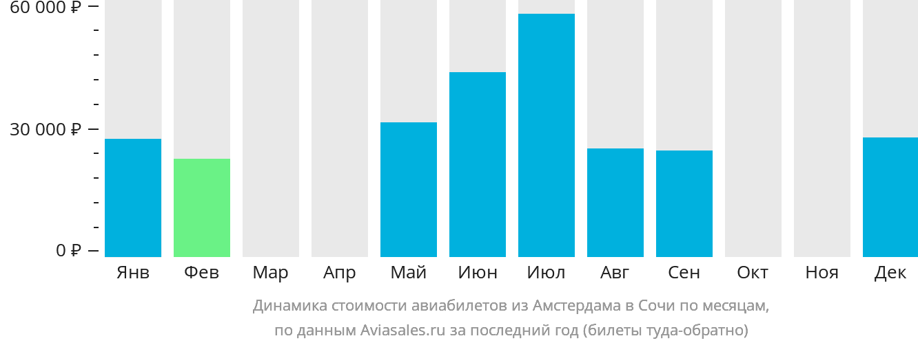 Динамика стоимости авиабилетов из Амстердама в Сочи по месяцам