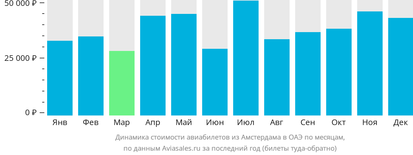 Динамика стоимости авиабилетов из Амстердама в ОАЭ по месяцам