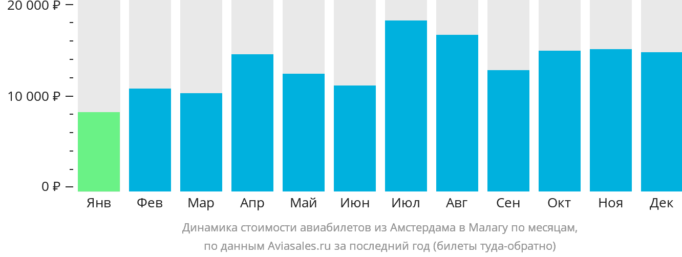 Динамика стоимости авиабилетов из Амстердама в Малагу по месяцам