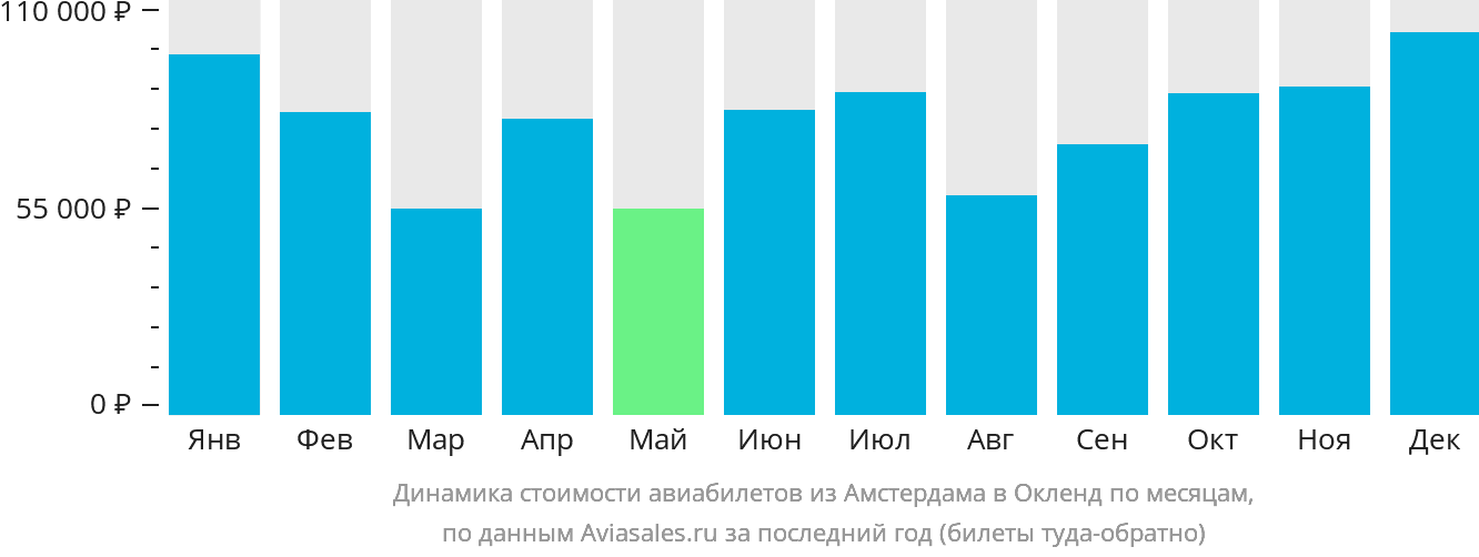 Динамика стоимости авиабилетов из Амстердама в Окленд по месяцам