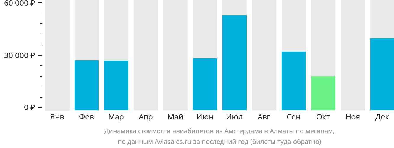 Динамика стоимости авиабилетов из Амстердама в Алматы по месяцам