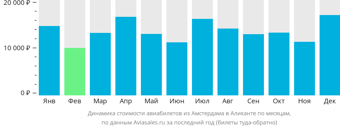 Динамика стоимости авиабилетов из Амстердама в Аликанте по месяцам