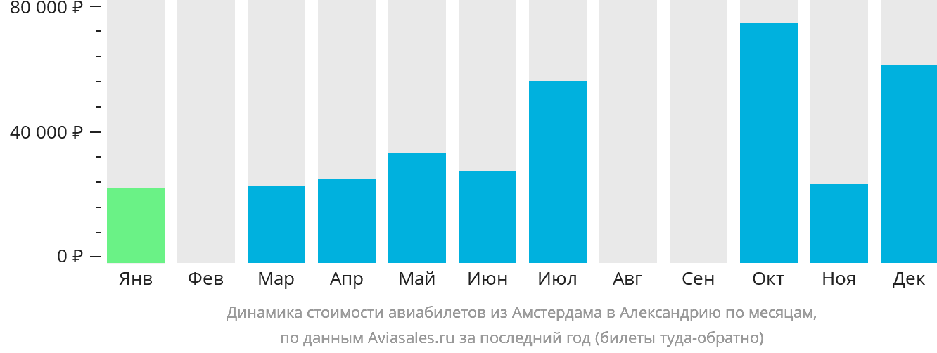 Динамика стоимости авиабилетов из Амстердама в Александрию по месяцам