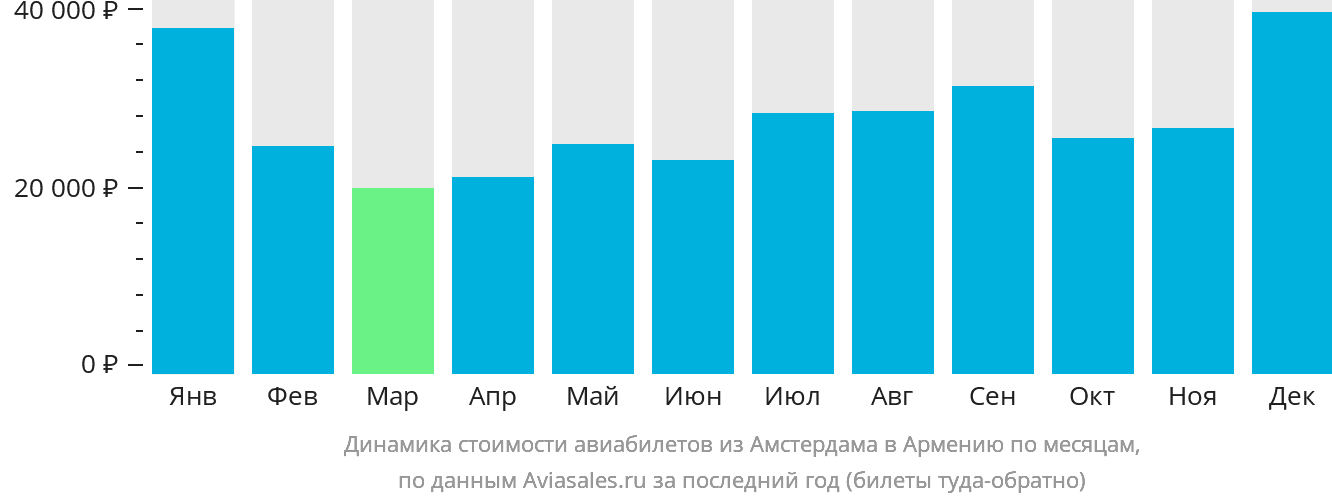 Динамика стоимости авиабилетов из Амстердама в Армению по месяцам