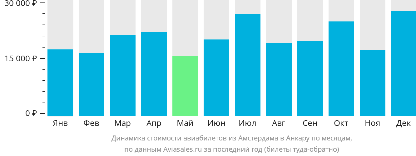 Динамика стоимости авиабилетов из Амстердама в Анкару по месяцам