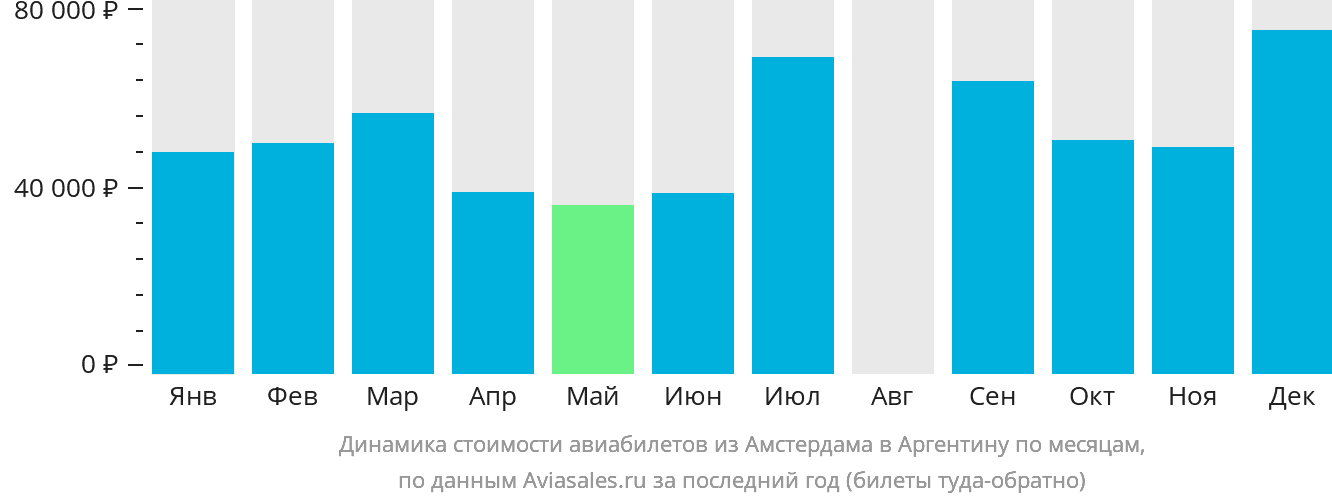 Динамика стоимости авиабилетов из Амстердама в Аргентину по месяцам