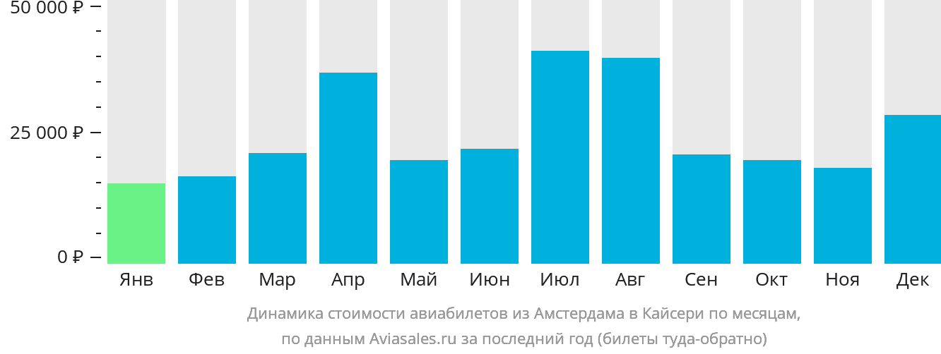 Динамика стоимости авиабилетов из Амстердама в Кайсери по месяцам
