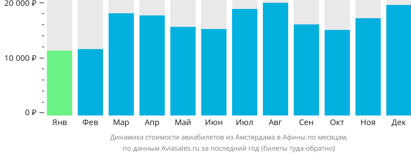 Динамика стоимости авиабилетов из Амстердама в Афины по месяцам