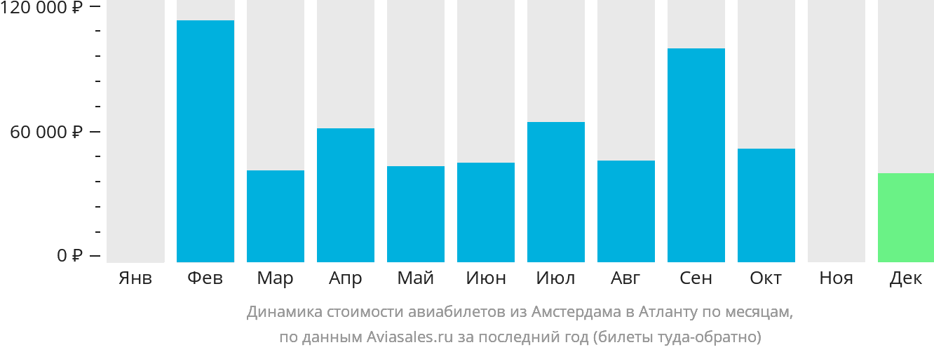 Динамика стоимости авиабилетов из Амстердама в Атланту по месяцам