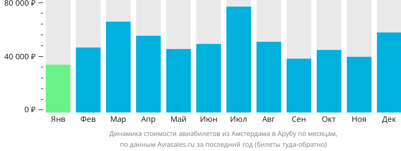 Динамика стоимости авиабилетов из Амстердама на Арубу по месяцам