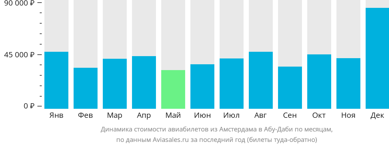 Динамика стоимости авиабилетов из Амстердама в Абу-Даби по месяцам