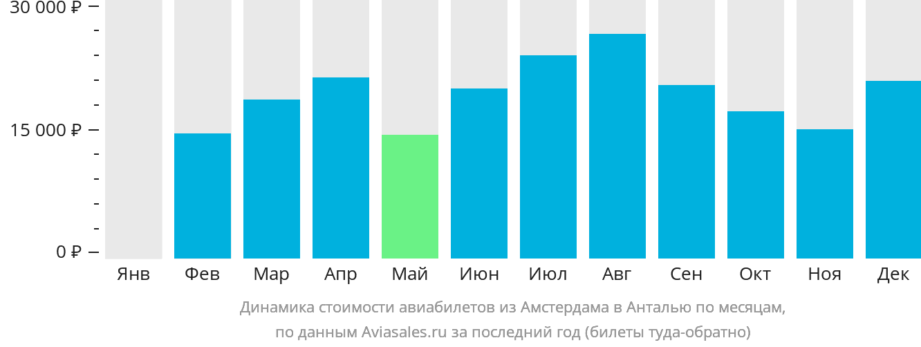 Динамика стоимости авиабилетов из Амстердама в Анталью по месяцам
