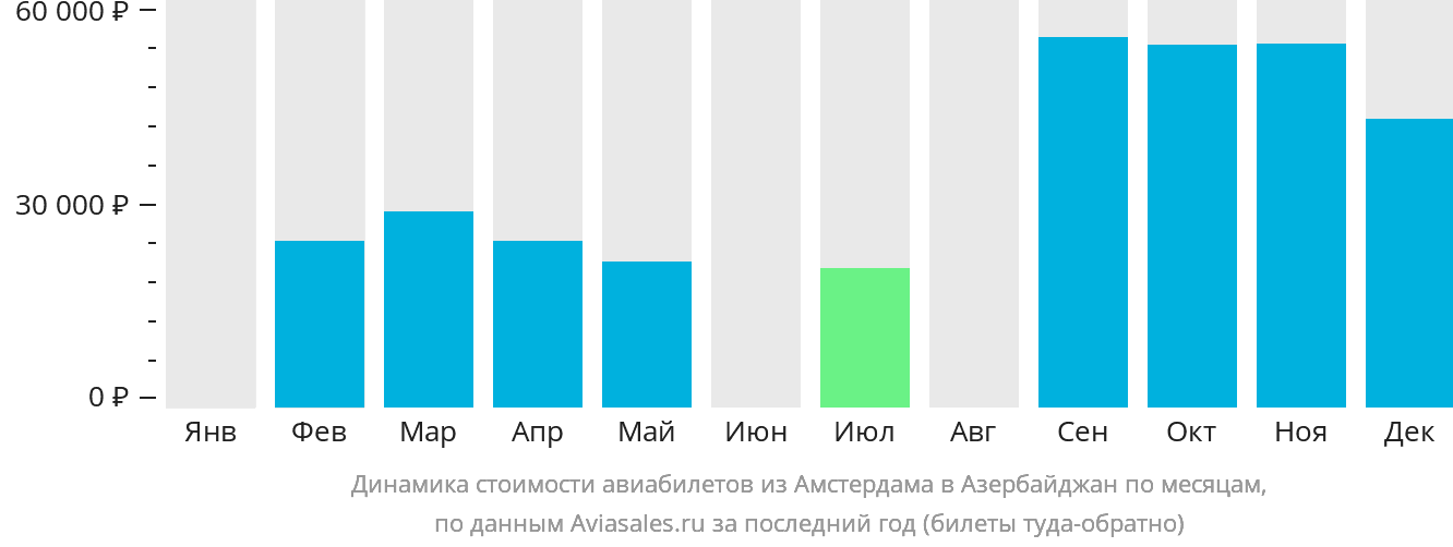 Динамика стоимости авиабилетов из Амстердама в Азербайджан по месяцам