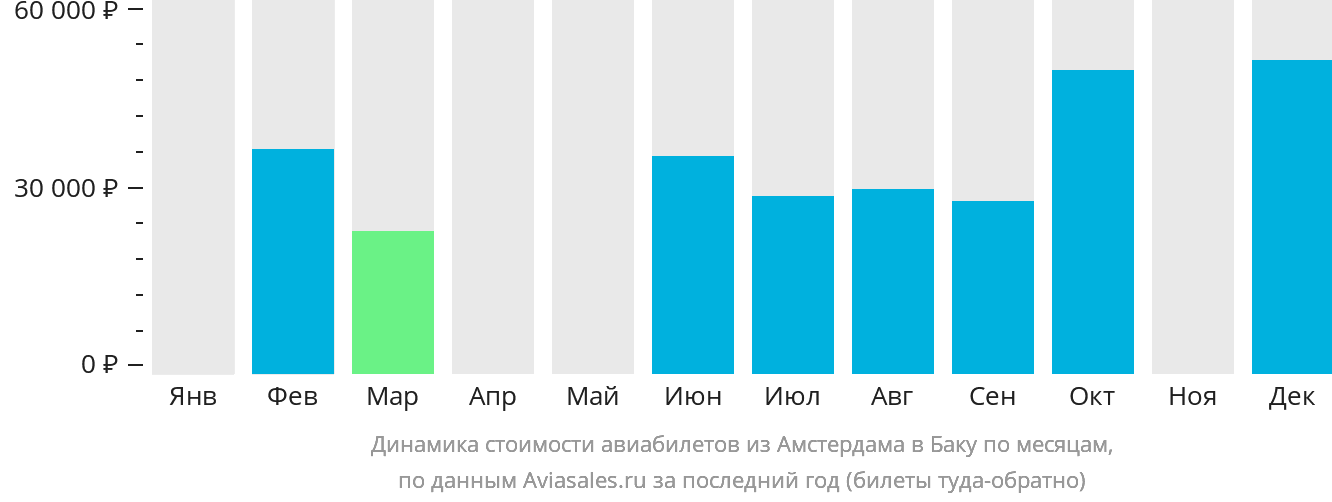 Динамика стоимости авиабилетов из Амстердама в Баку по месяцам