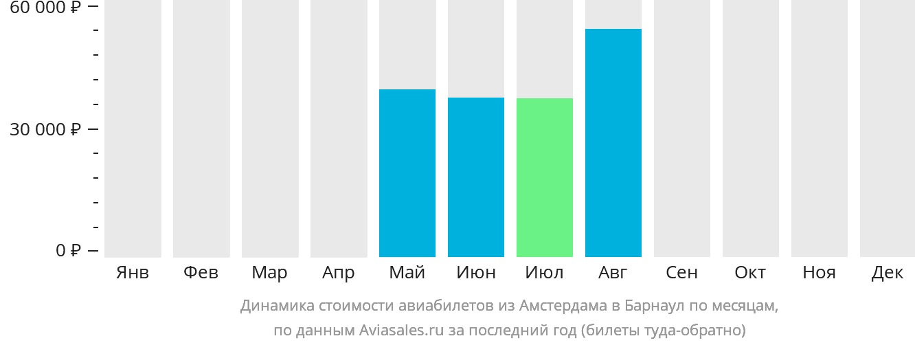 Динамика стоимости авиабилетов из Амстердама в Барнаул по месяцам