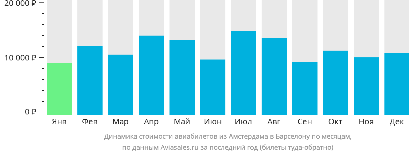 Динамика стоимости авиабилетов из Амстердама в Барселону по месяцам