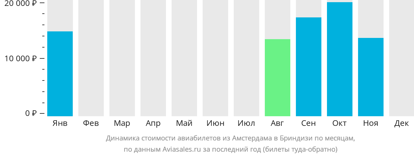 Динамика стоимости авиабилетов из Амстердама в Бриндизи по месяцам