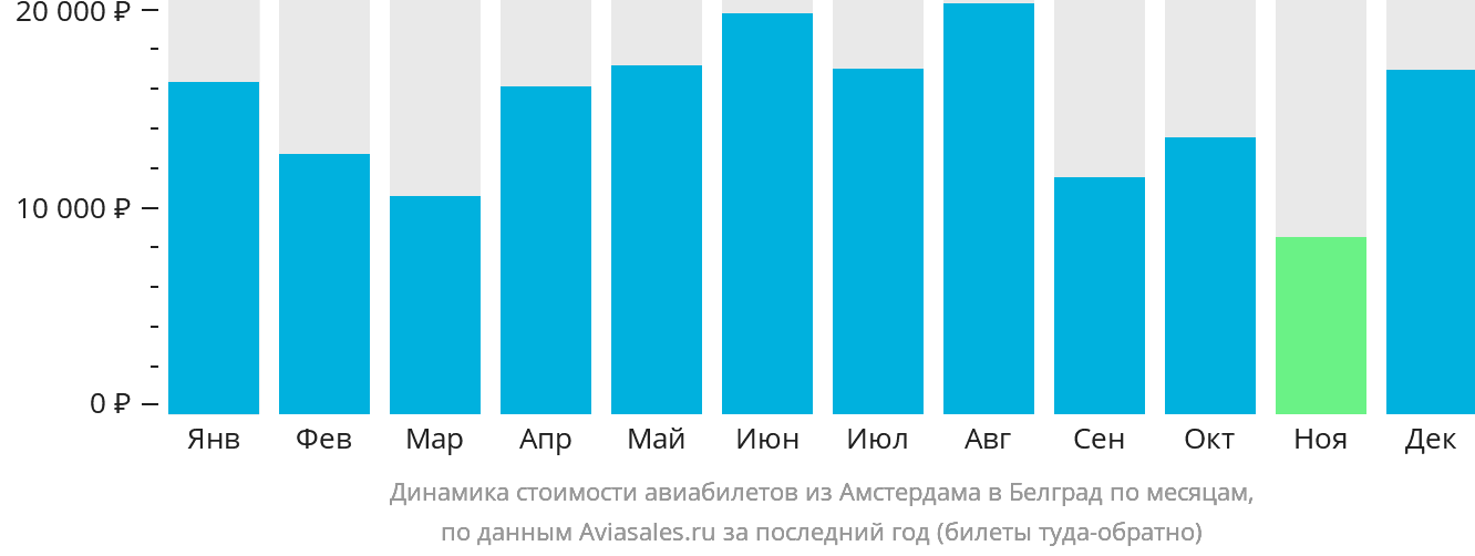 Динамика стоимости авиабилетов из Амстердама в Белград по месяцам