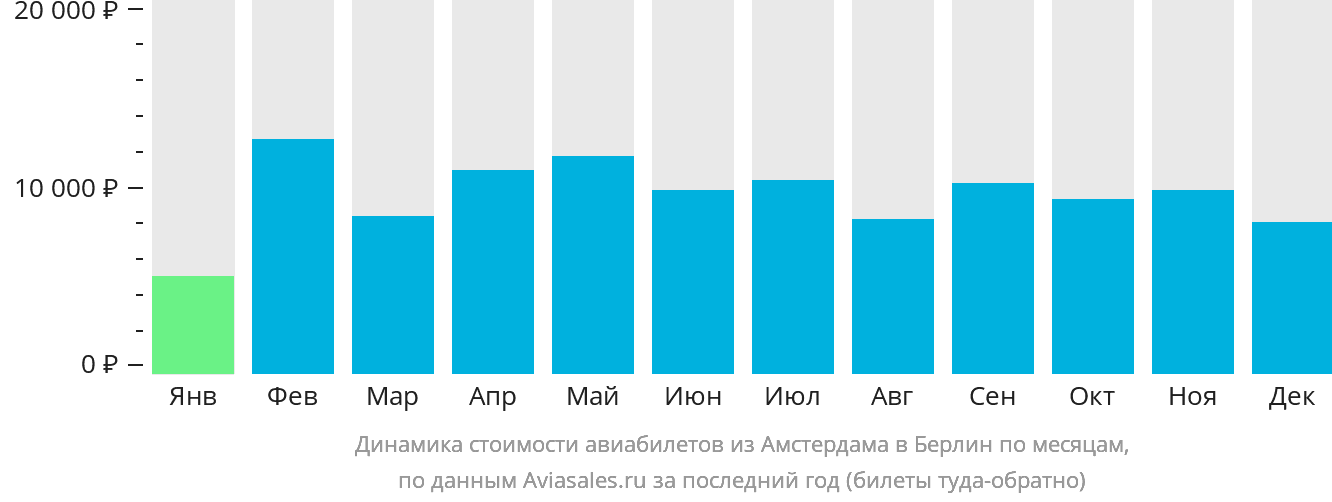 Динамика стоимости авиабилетов из Амстердама в Берлин по месяцам