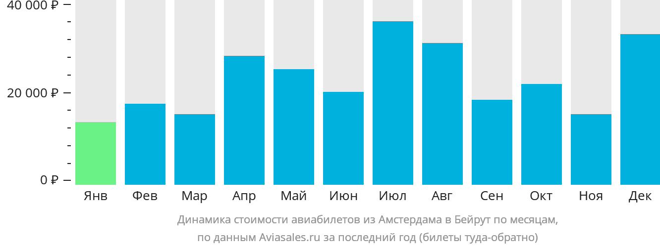 Динамика стоимости авиабилетов из Амстердама в Бейрут по месяцам