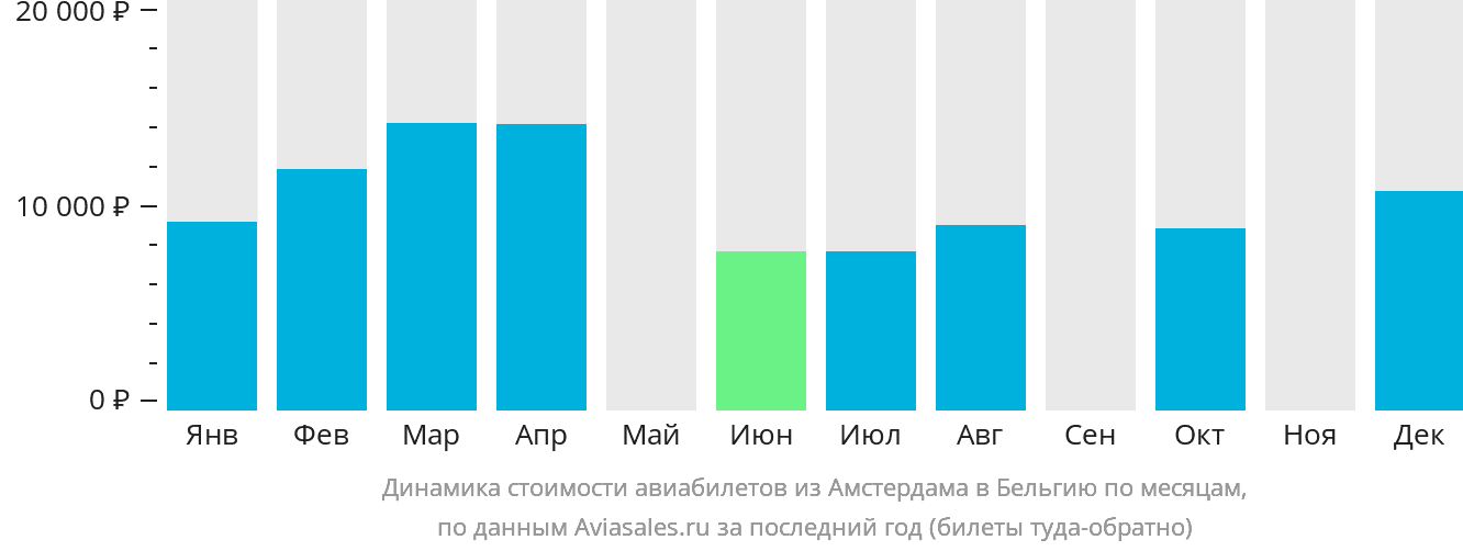 Динамика стоимости авиабилетов из Амстердама в Бельгию по месяцам