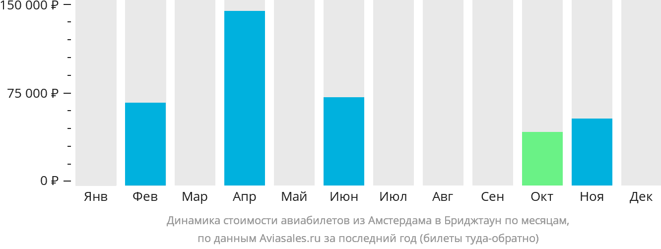 Динамика стоимости авиабилетов из Амстердама в Бриджтаун по месяцам