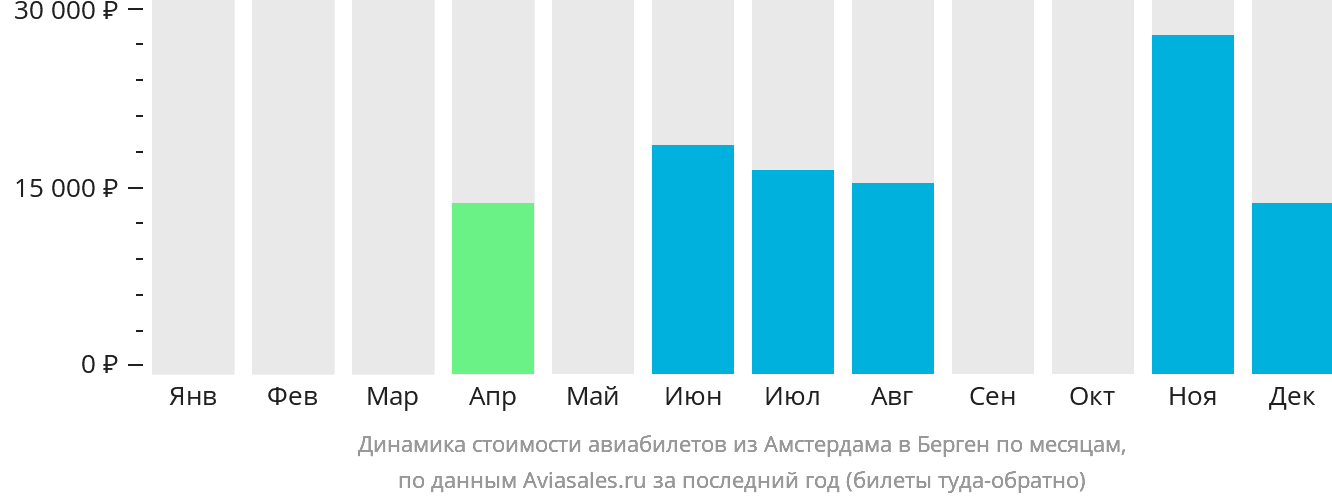 Динамика стоимости авиабилетов из Амстердама в Берген по месяцам