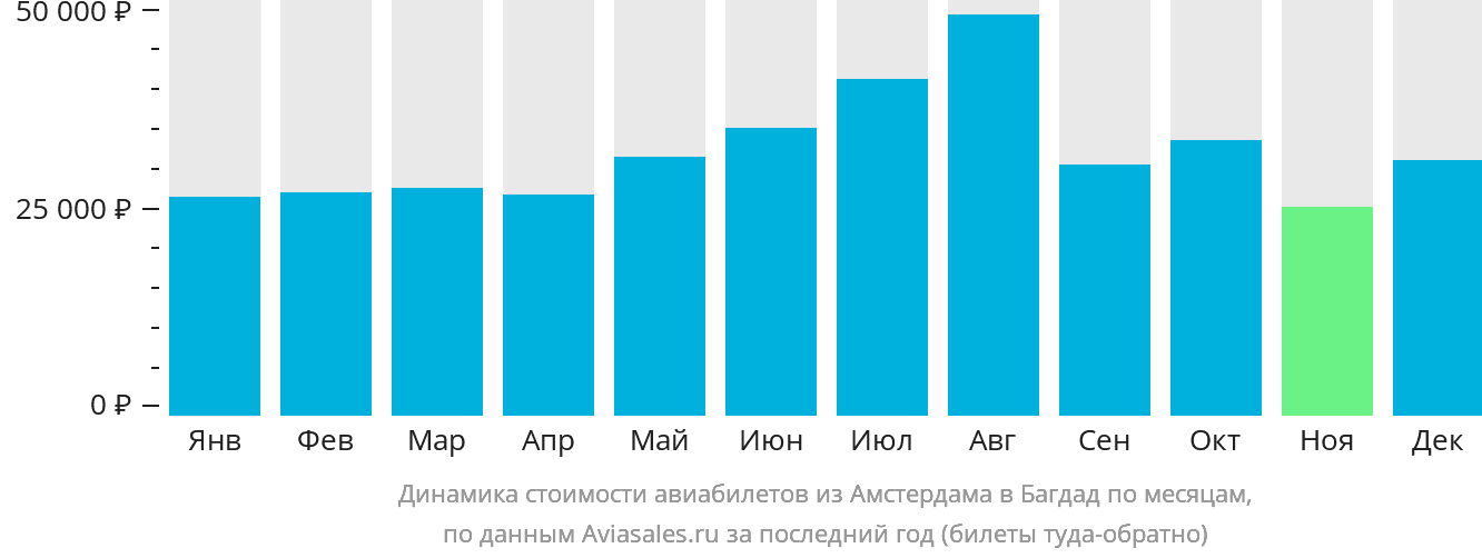 Динамика стоимости авиабилетов из Амстердама в Багдад по месяцам