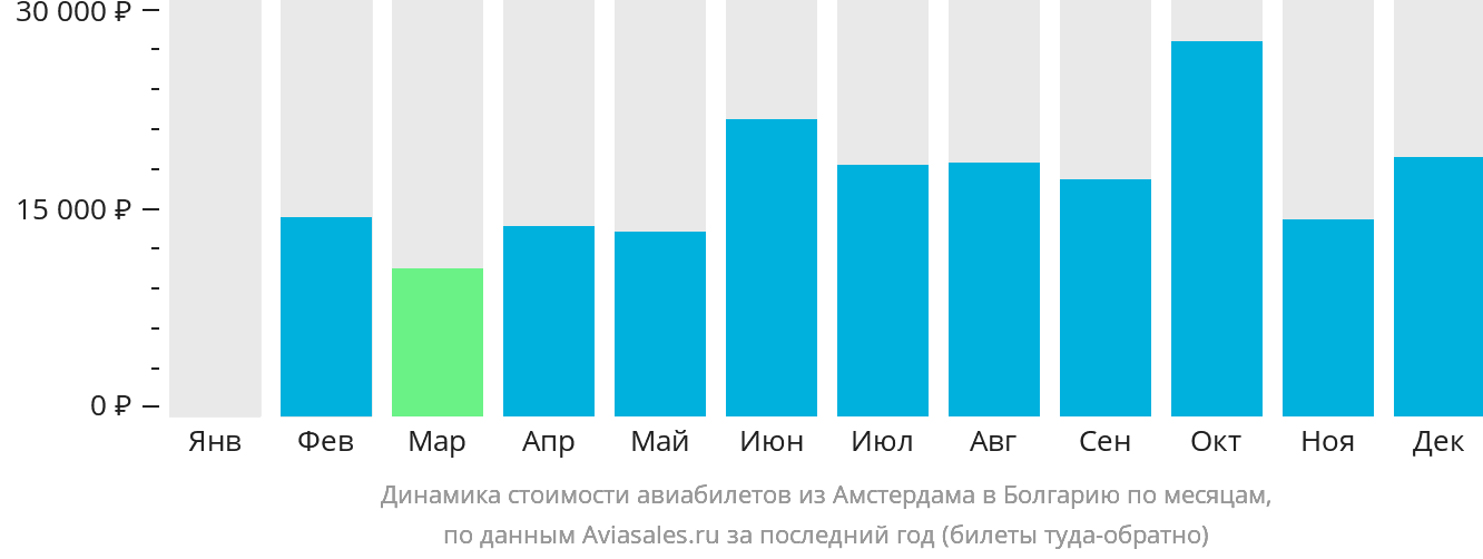 Динамика стоимости авиабилетов из Амстердама в Болгарию по месяцам