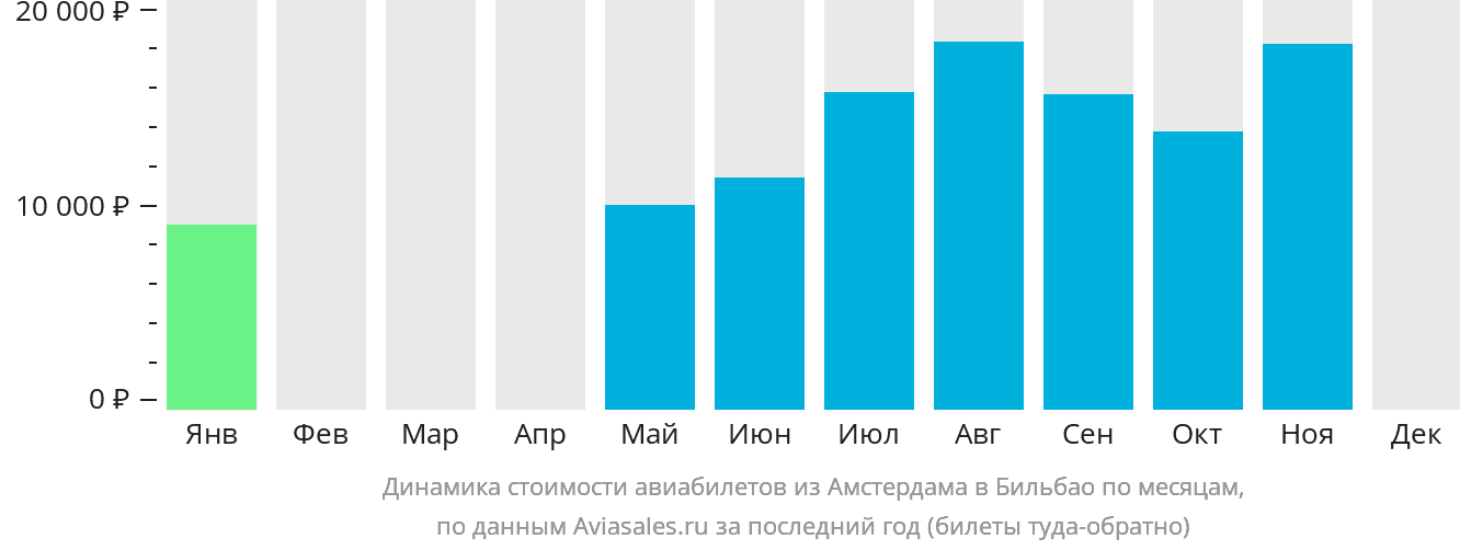 Динамика стоимости авиабилетов из Амстердама в Бильбао по месяцам