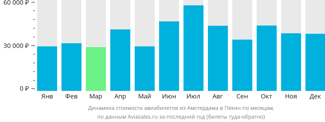 Динамика стоимости авиабилетов из Амстердама в Пекин по месяцам