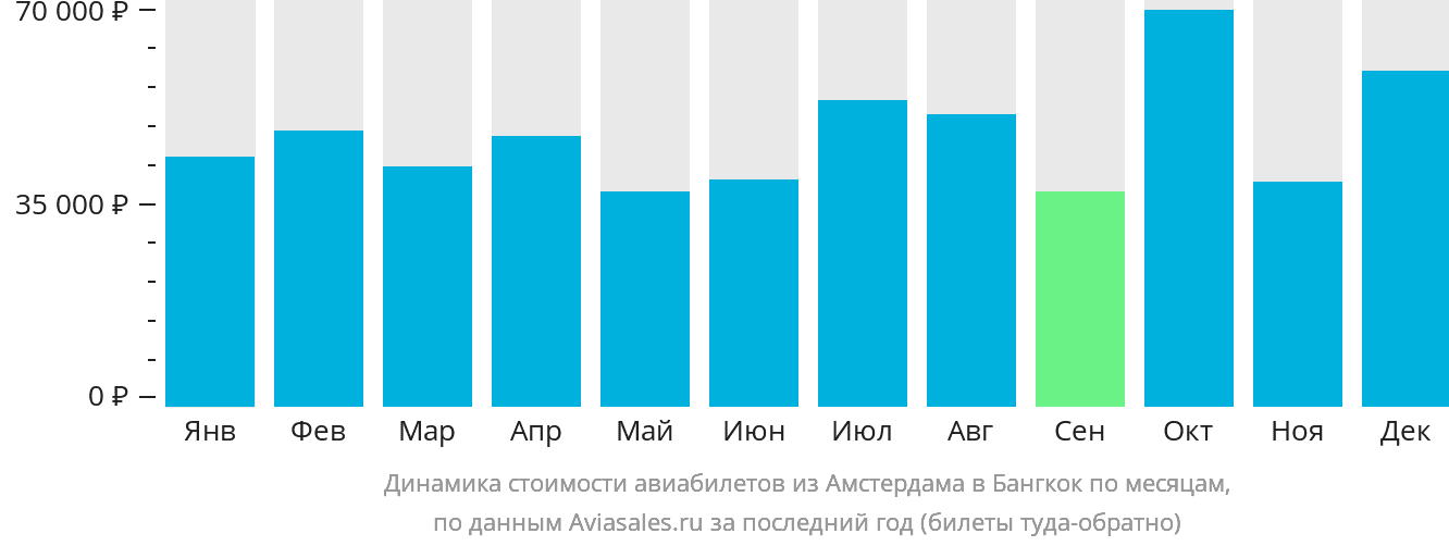 Динамика стоимости авиабилетов из Амстердама в Бангкок по месяцам