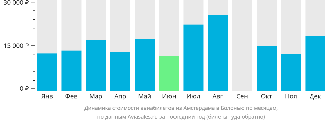 Динамика стоимости авиабилетов из Амстердама в Болонью по месяцам