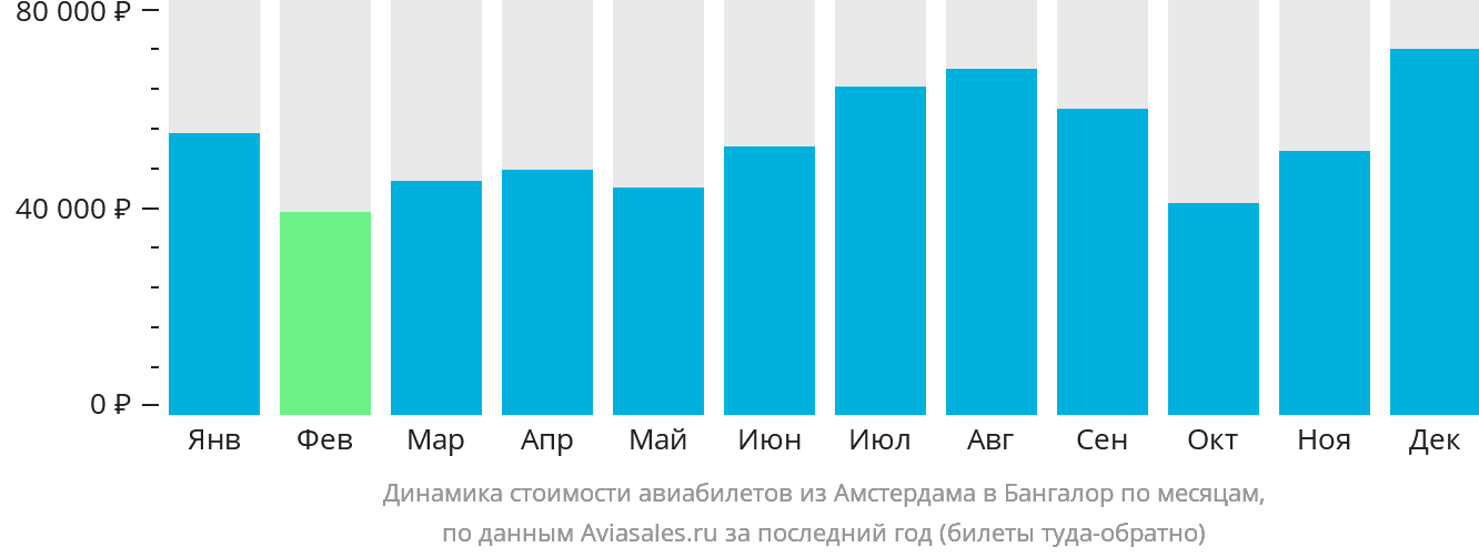 Динамика стоимости авиабилетов из Амстердама в Бангалор по месяцам
