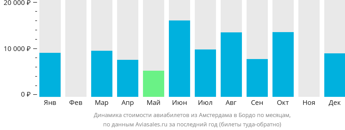 Динамика стоимости авиабилетов из Амстердама в Бордо по месяцам