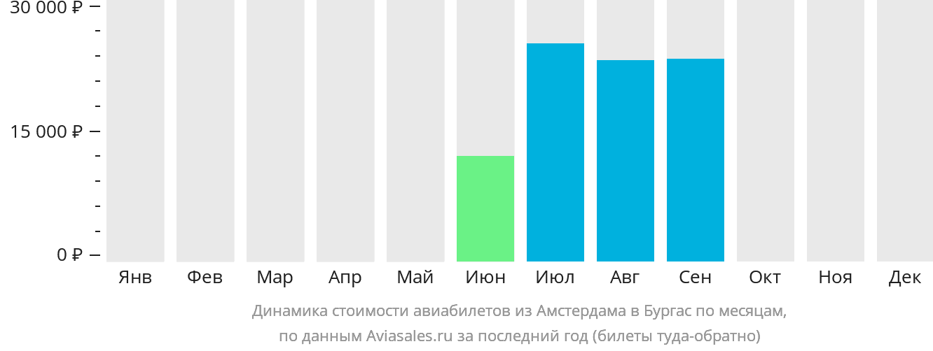 Динамика стоимости авиабилетов из Амстердама в Бургас по месяцам