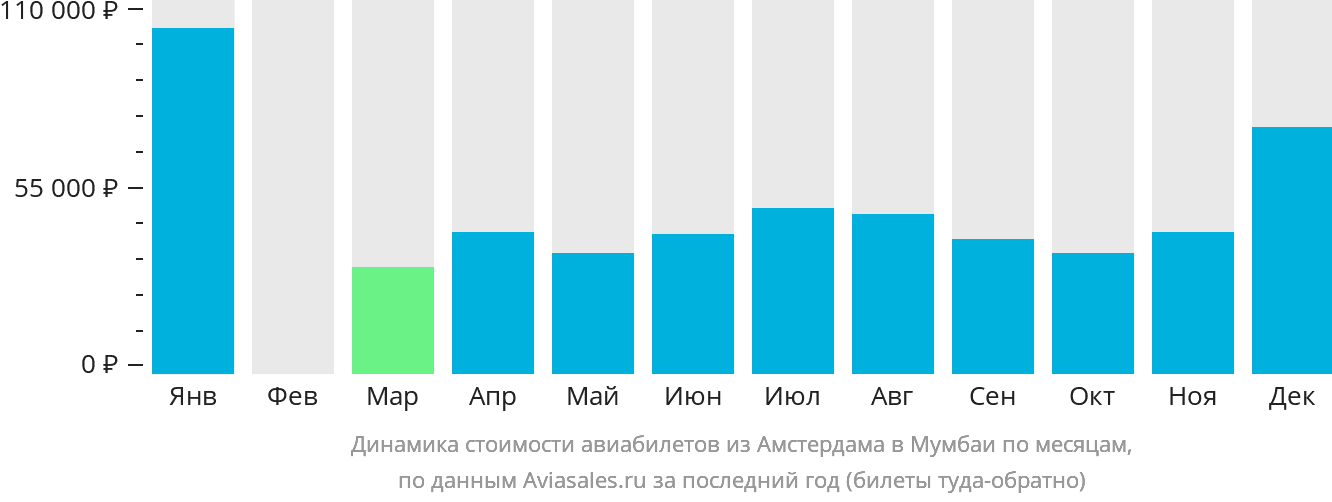 Динамика стоимости авиабилетов из Амстердама в Мумбаи по месяцам