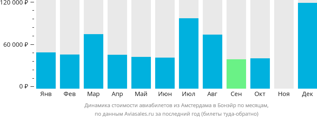 Динамика стоимости авиабилетов из Амстердама на Бонэйр по месяцам