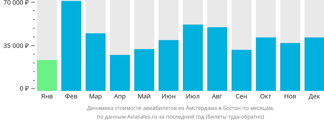 Динамика стоимости авиабилетов из Амстердама в Бостон по месяцам