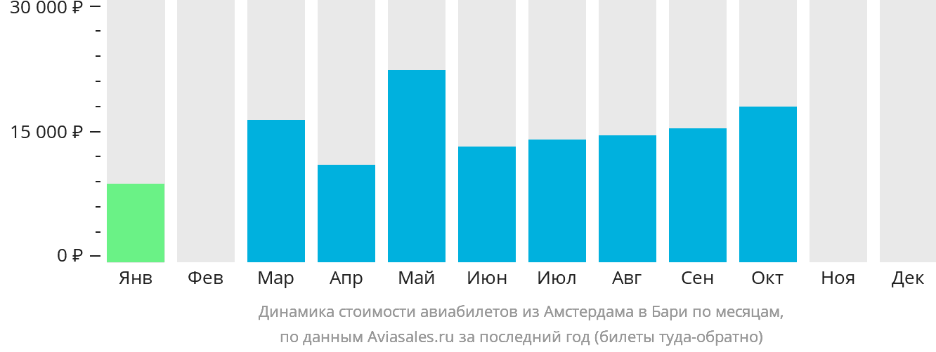 Динамика стоимости авиабилетов из Амстердама в Бари по месяцам