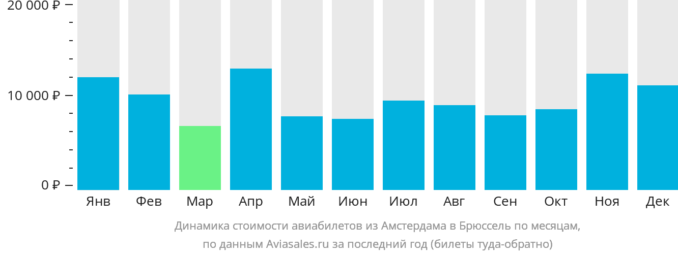 Динамика стоимости авиабилетов из Амстердама в Брюссель по месяцам