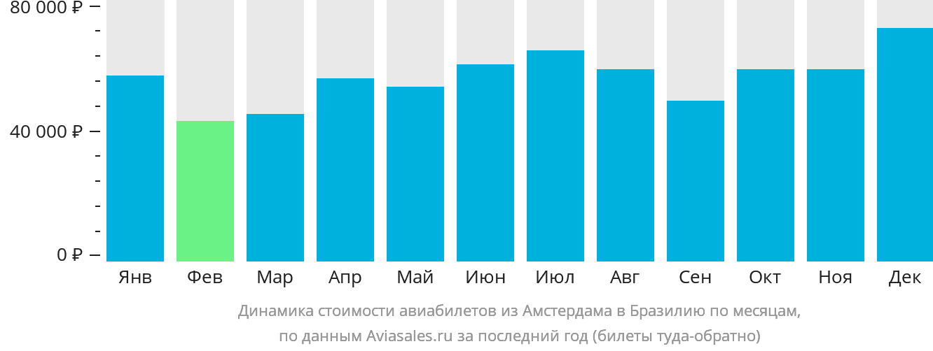 Динамика стоимости авиабилетов из Амстердама в Бразилию по месяцам