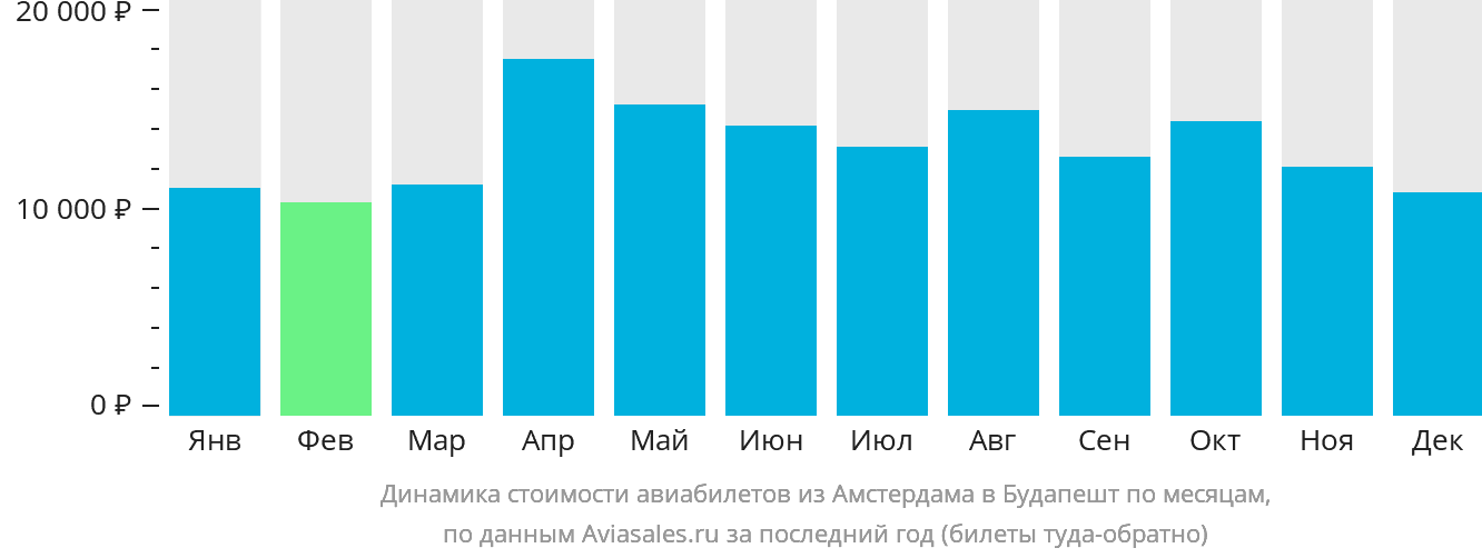 Динамика стоимости авиабилетов из Амстердама в Будапешт по месяцам